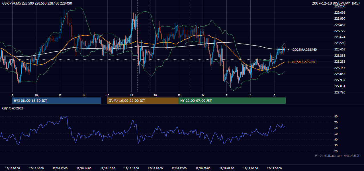 2007年12月18日(火) GBP/JPY 5分足チャート