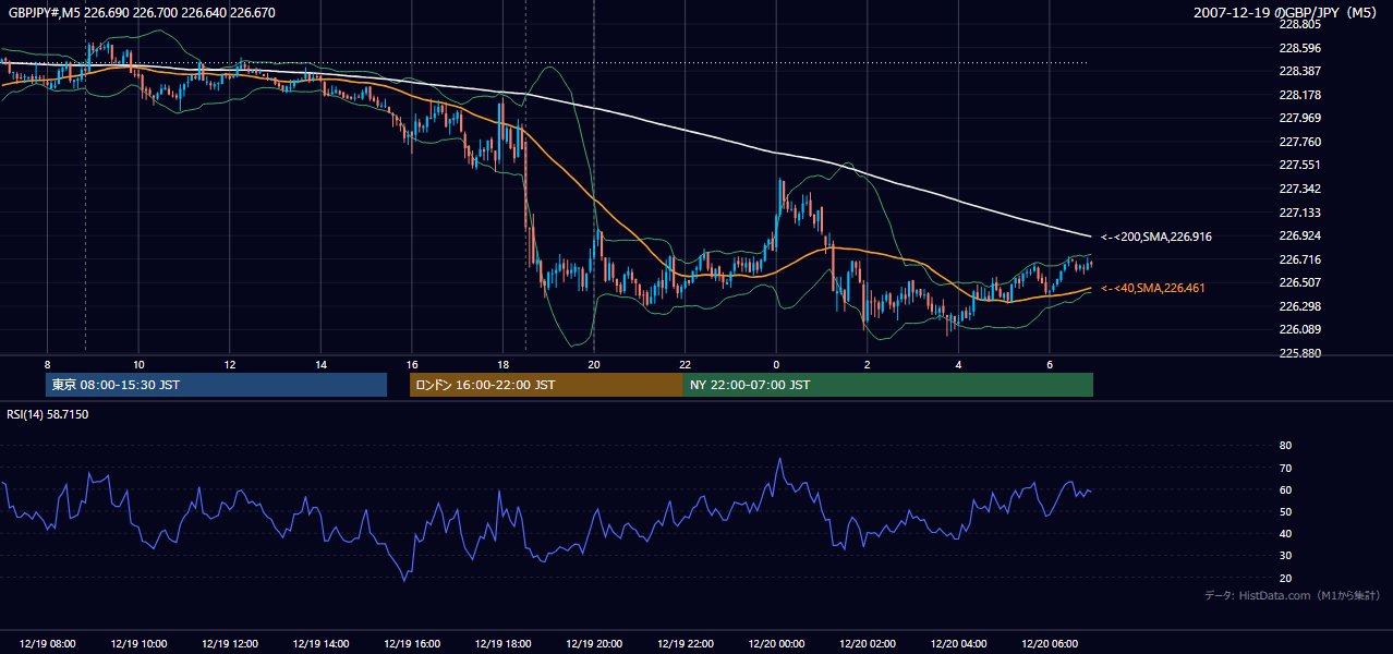 2007年12月19日(水) GBP/JPY 5分足チャート