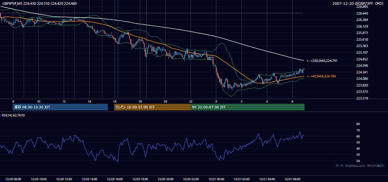 2007年12月20日(木) GBP/JPY 5分足チャート