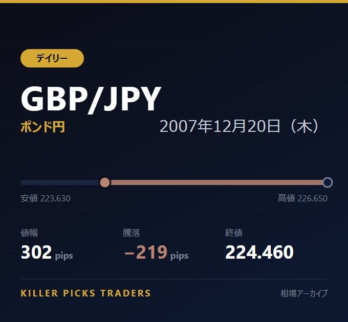 GBP/JPY 2007年12月20日（木） 値幅302pips