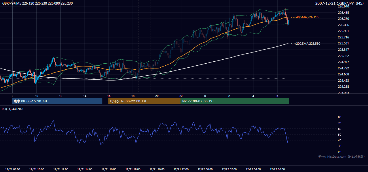 2007年12月21日(金) GBP/JPY 5分足チャート
