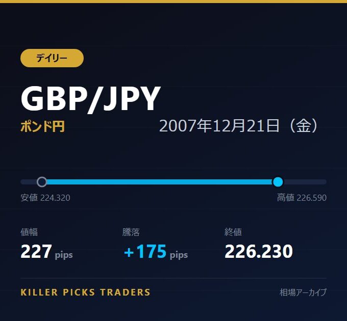 GBP/JPY 2007年12月21日（金） 値幅227pips