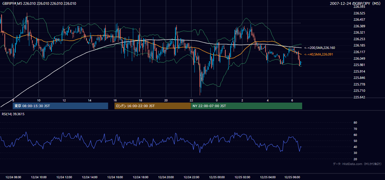 2007年12月24日(月) GBP/JPY 5分足チャート