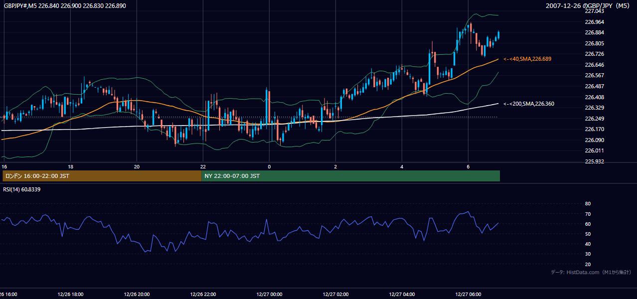 2007-12-26（水） GBP/JPY 5分足チャート