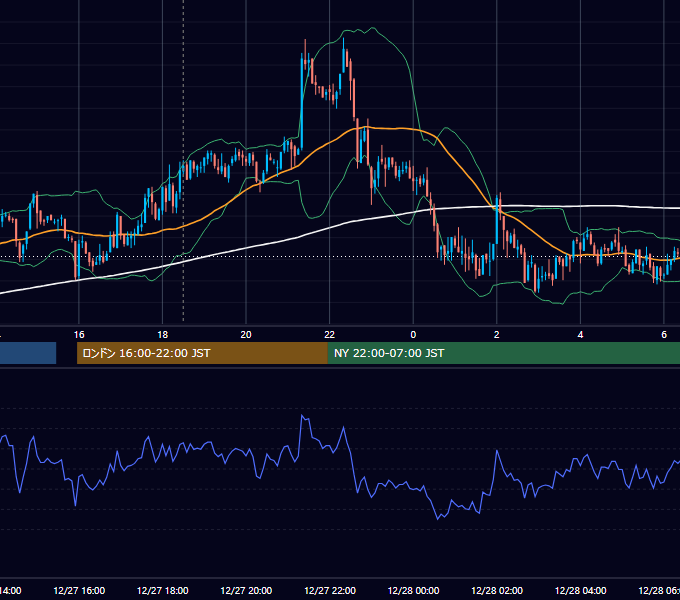 2007年12月27日（木） GBP/JPY 5分足チャート