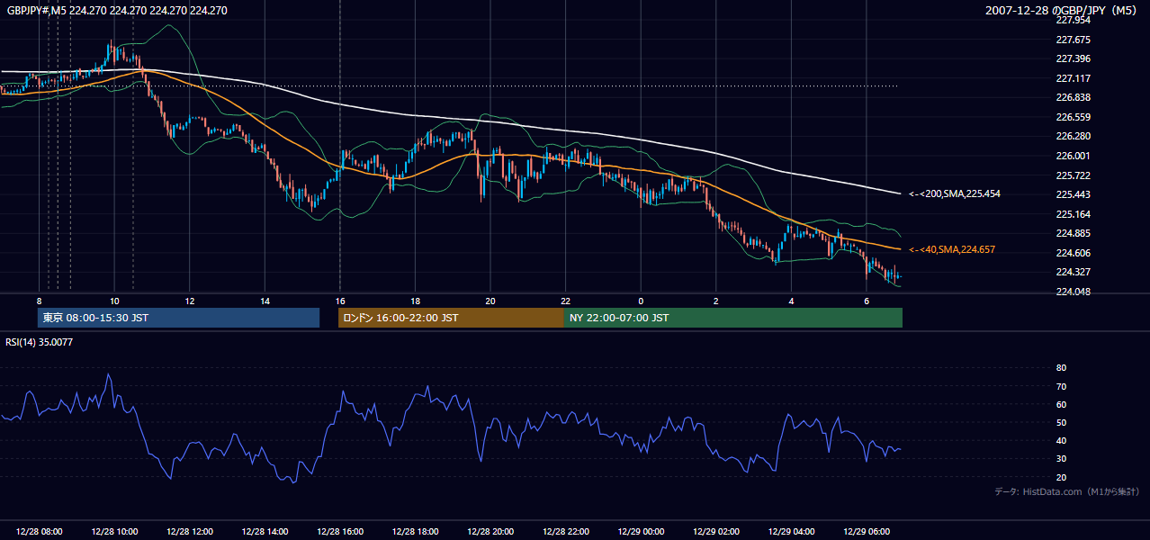 2007年12月28日(金) GBP/JPY 5分足チャート
