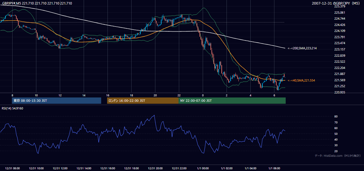 2007年12月31日(月) GBP/JPY 5分足チャート