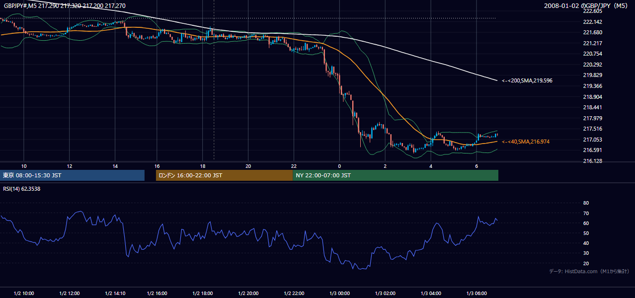 2008年1月2日(水) GBP/JPY 5分足チャート