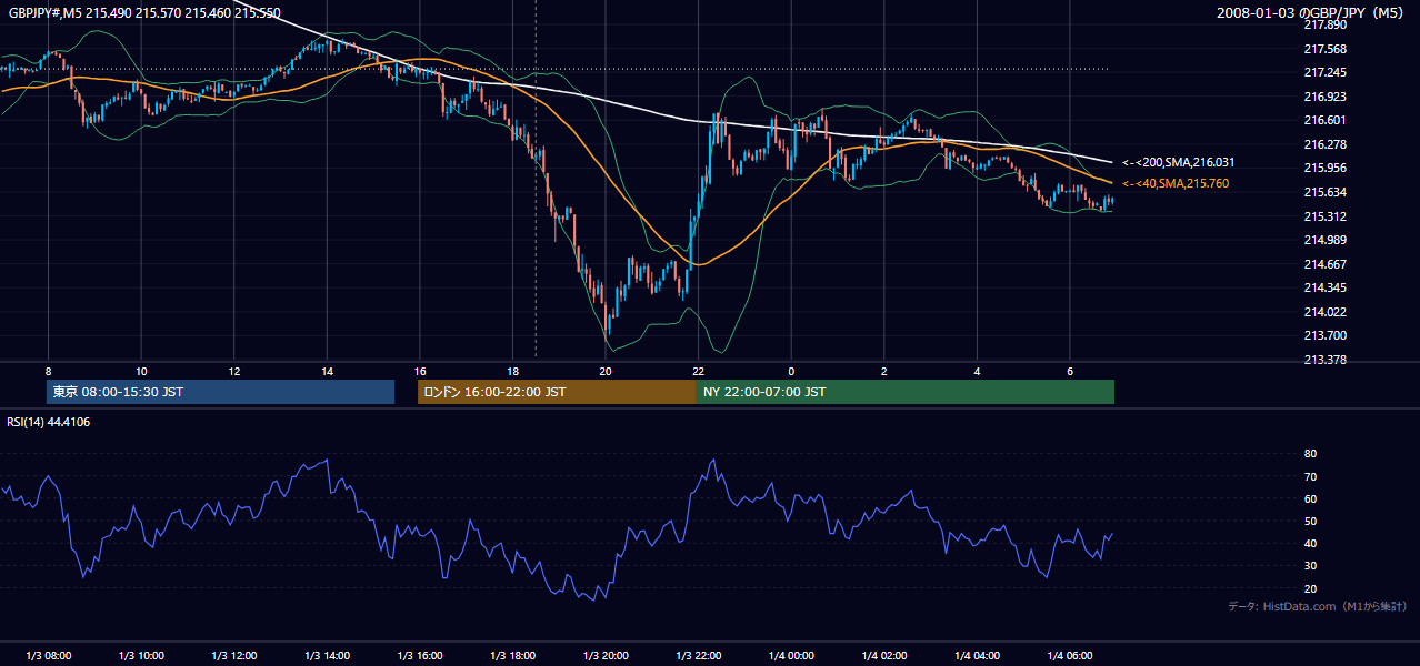 2008年1月3日(木) GBP/JPY 5分足チャート