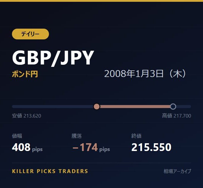 GBP/JPY 2008年1月3日（木） 値幅408pips