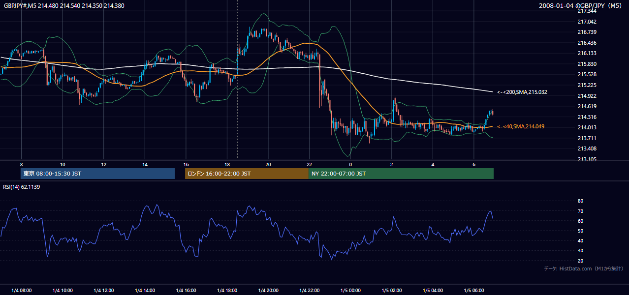 2008-01-04（金） GBP/JPY 5分足チャート