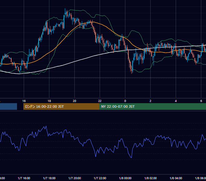 2008年1月7日（月） GBP/JPY 5分足チャート