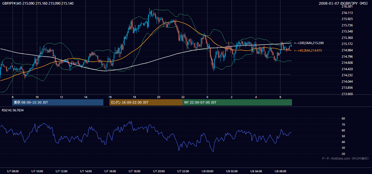 2008-01-07(月) GBP/JPY 5分足チャート