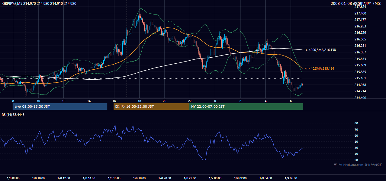 2008-01-08(火) GBP/JPY 5分足チャート