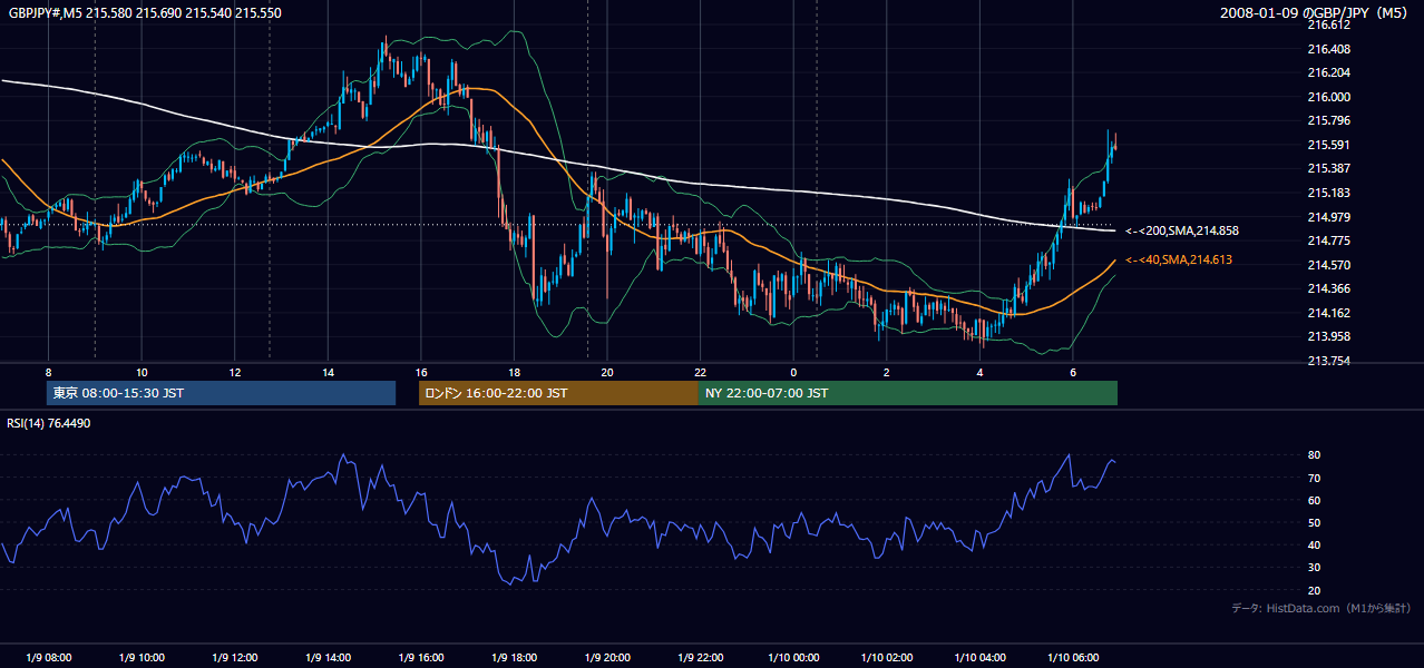 2008-01-09(水) GBP/JPY 5分足チャート