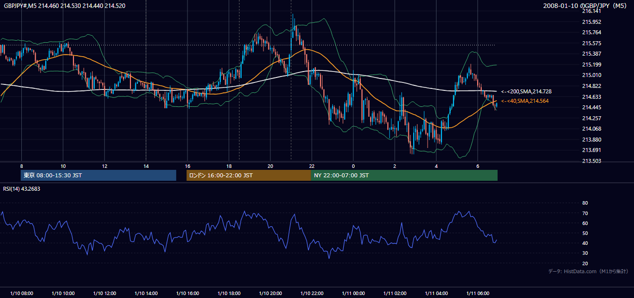 2008年1月10日(木) GBP/JPY 5分足チャート
