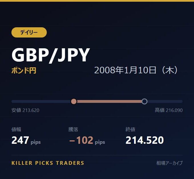 GBP/JPY 2008年1月10日（木） 値幅247pips