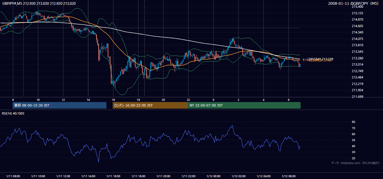 2008-01-11(金) GBP/JPY 5分足チャート