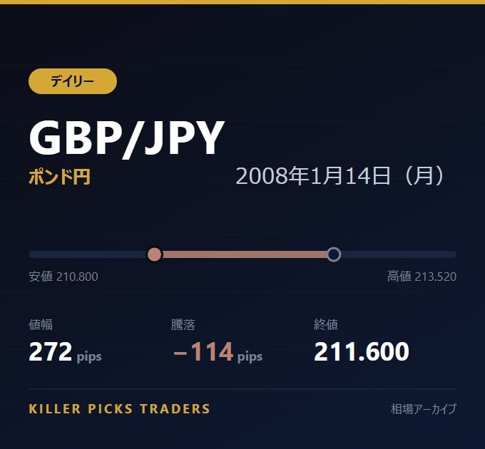 GBP/JPY 2008年1月14日（月） 値幅272pips