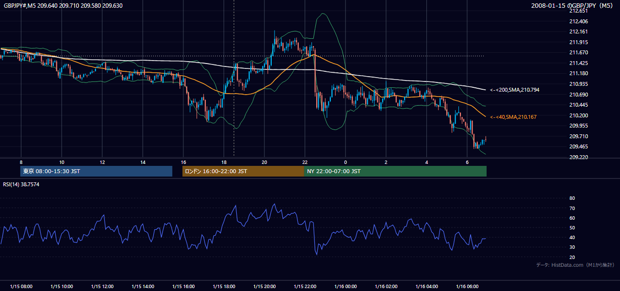 2008年1月15日(火) GBP/JPY 5分足チャート