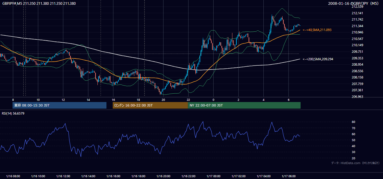 2008年1月16日(水) GBP/JPY 5分足チャート