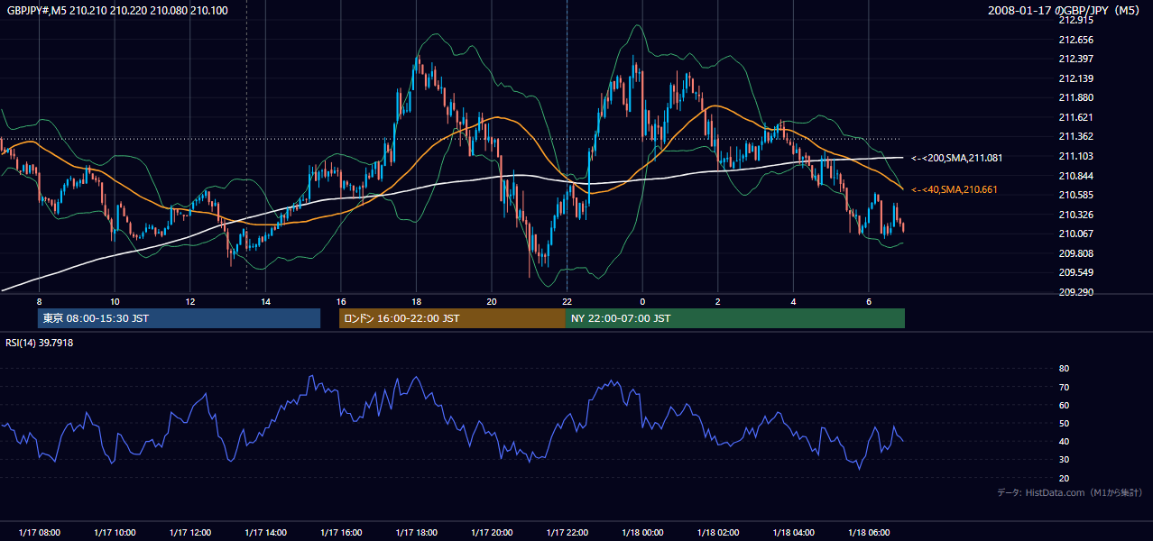 2008年1月17日(木) GBP/JPY 5分足チャート