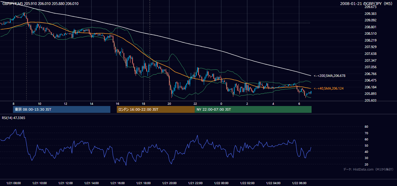 2008年1月21日(月) GBP/JPY 5分足チャート
