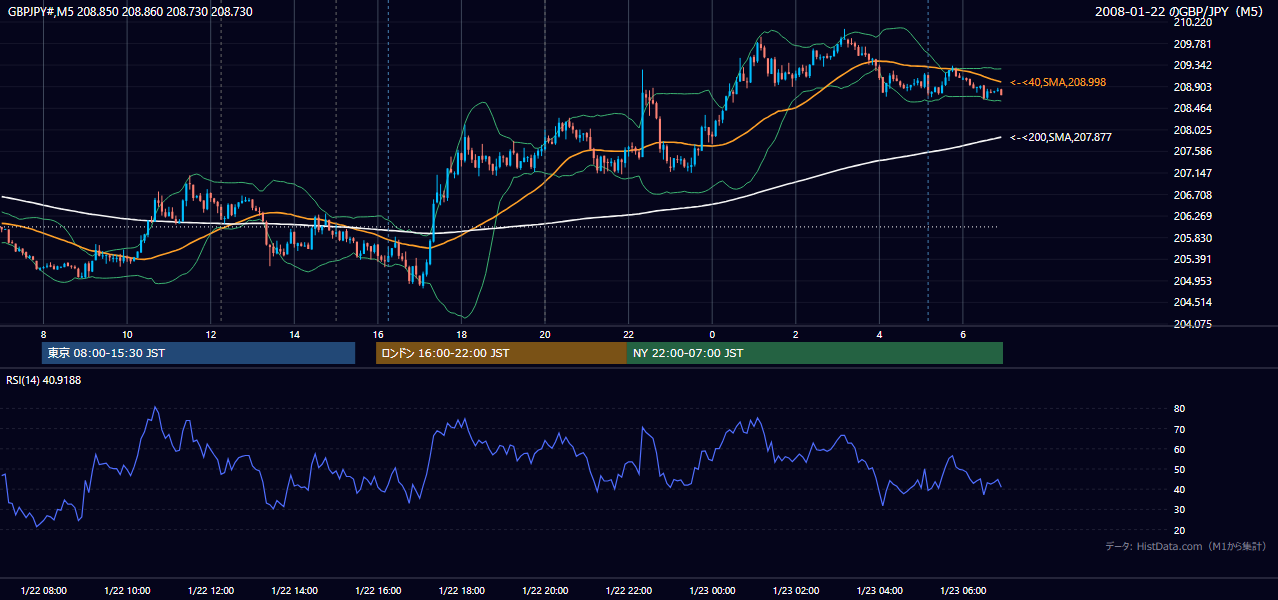 2008-01-22(火) GBP/JPY 5分足チャート