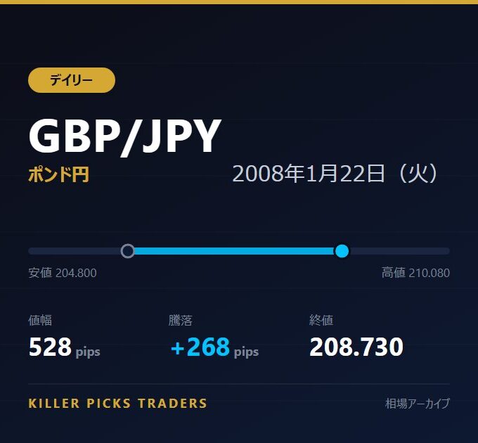GBP/JPY 2008年1月22日（火） 値幅528pips