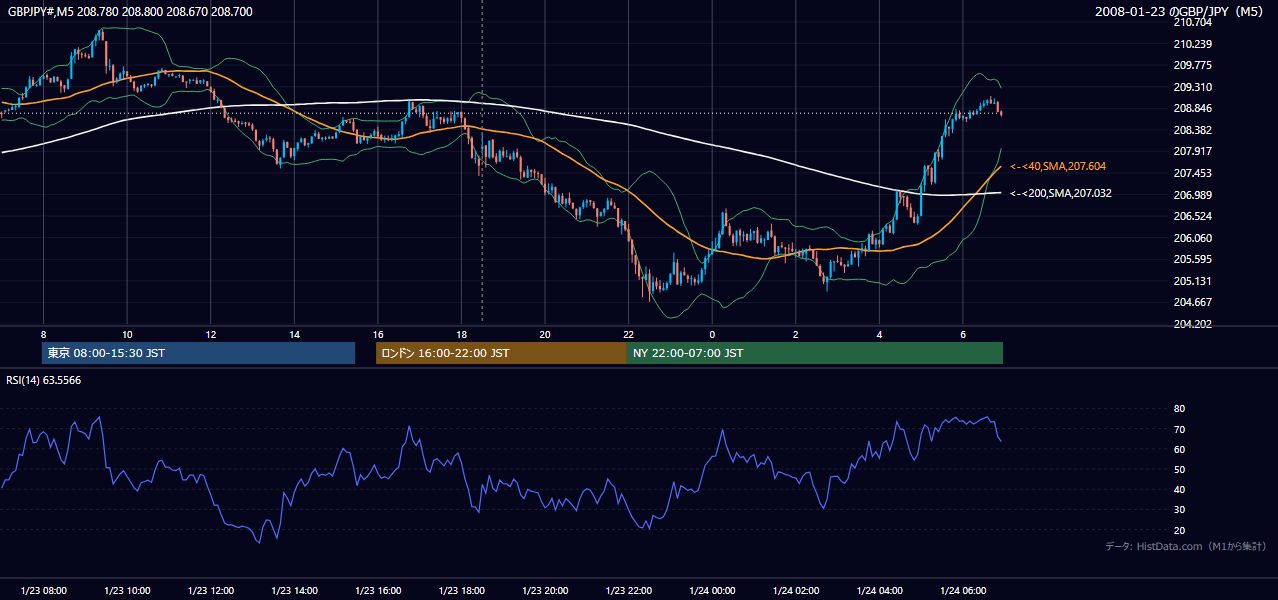 2008-01-23(水) GBP/JPY 5分足チャート