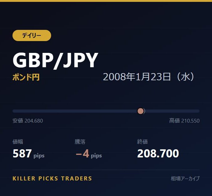 GBP/JPY 2008年1月23日（水） 値幅587pips