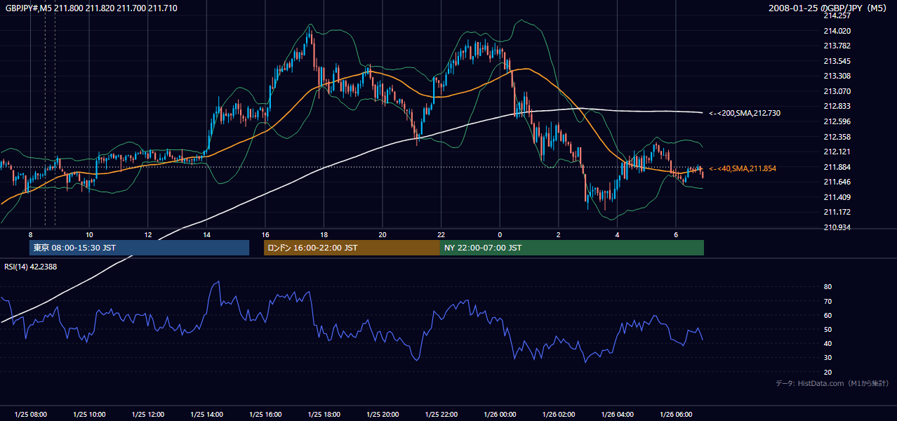 2008-01-25(金) GBP/JPY 5分足チャート
