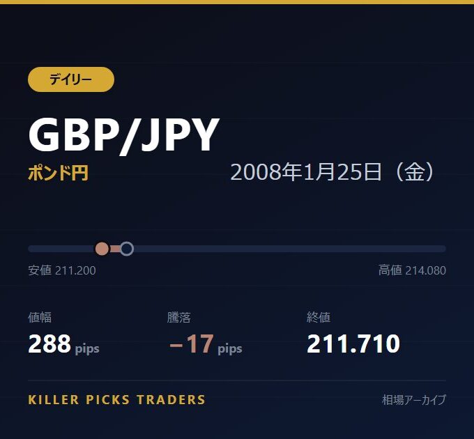 GBP/JPY 2008年1月25日（金） 値幅288pips