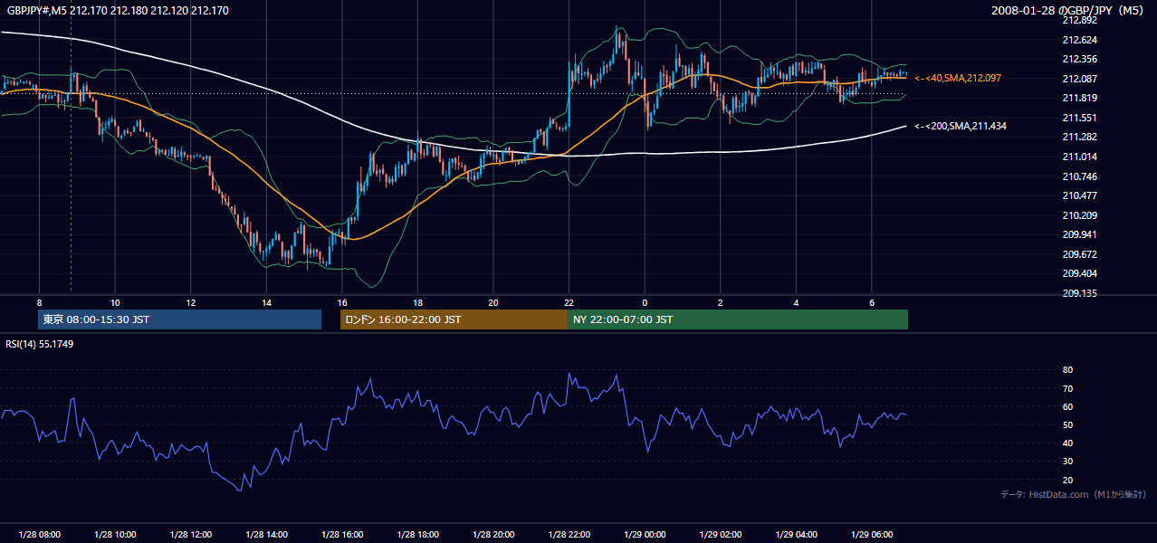 2008-01-28（月） GBP/JPY 5分足チャート