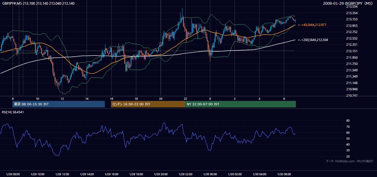 2008年1月29日(火) GBP/JPY 5分足チャート