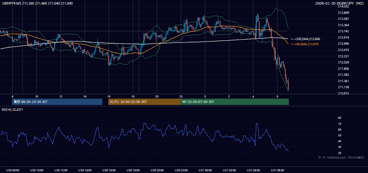 2008年1月30日(水) GBP/JPY 5分足チャート
