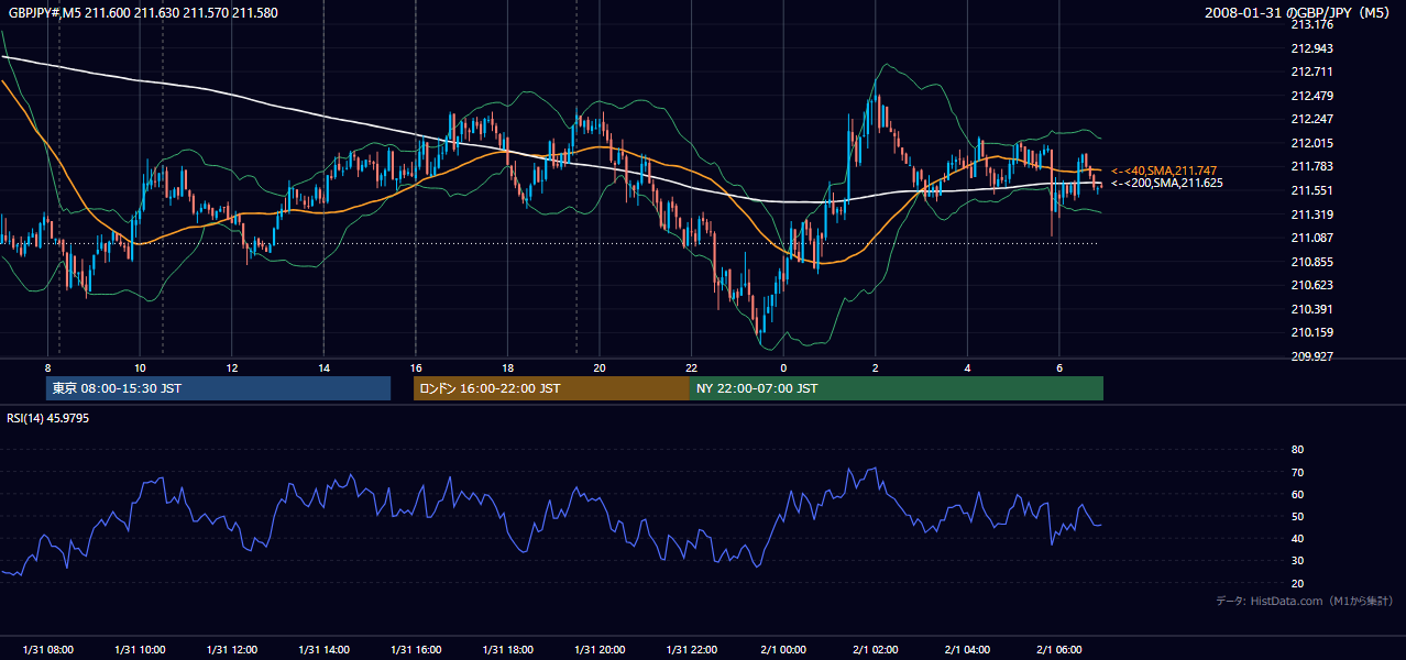 2008年1月31日(木) GBP/JPY 5分足チャート