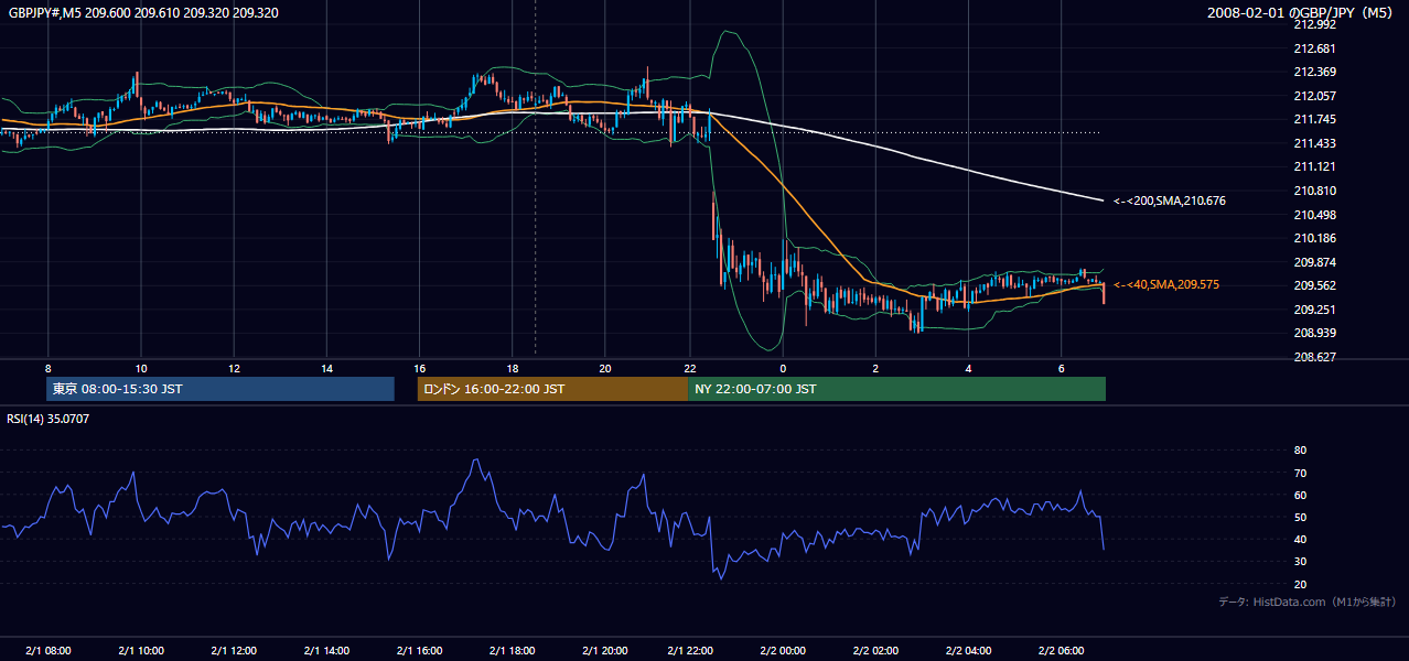 2008-02-01（金） GBP/JPY 5分足チャート