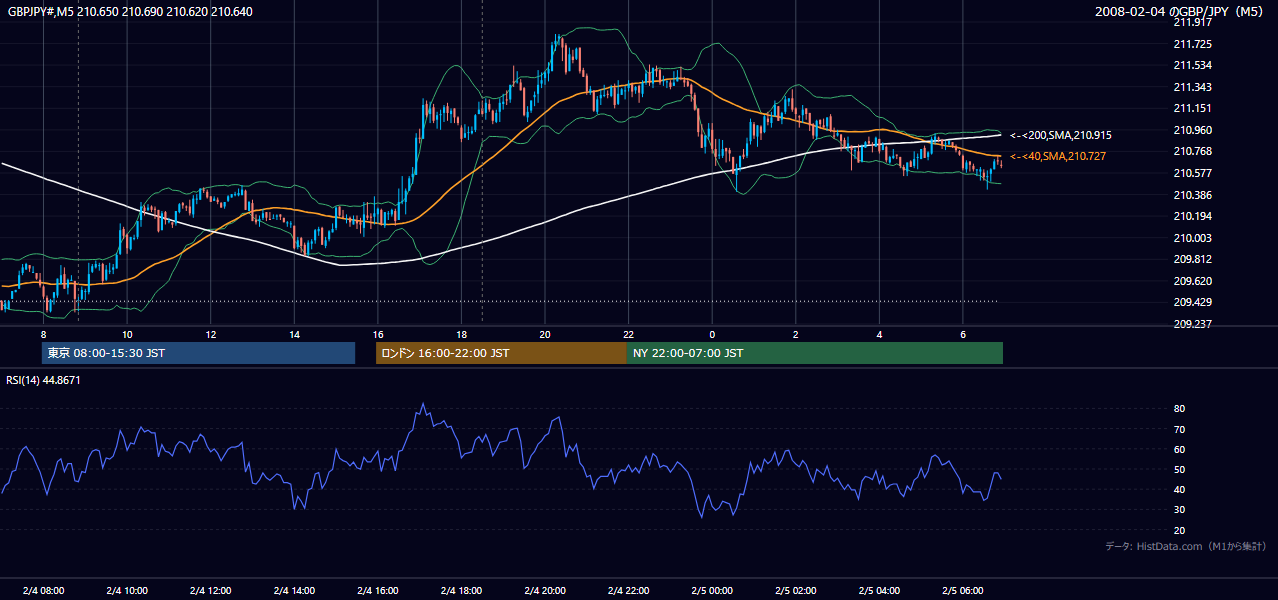 2008年2月4日(月) GBP/JPY 5分足チャート