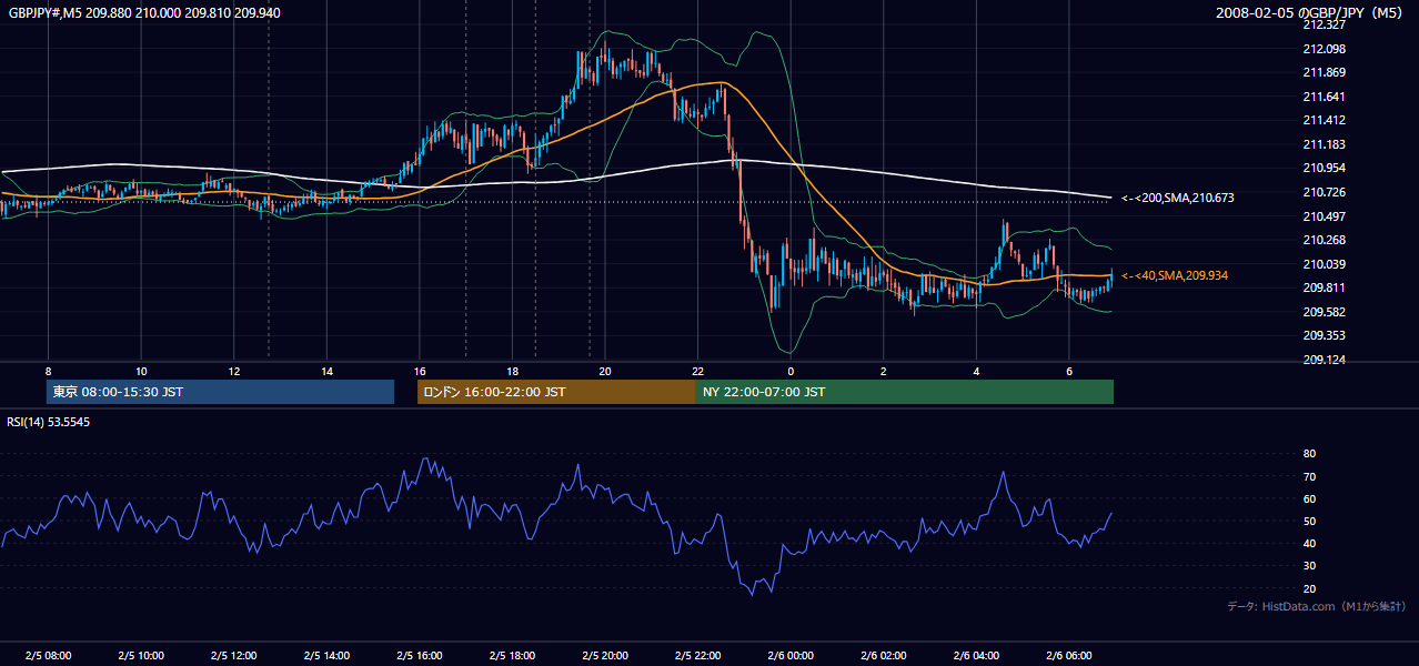 2008年2月5日(火) GBP/JPY 5分足チャート