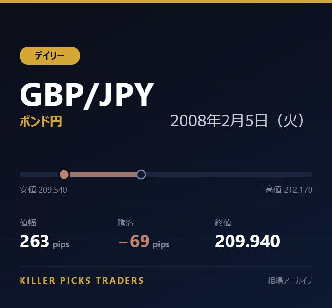 GBP/JPY 2008年2月5日（火） 値幅263pips