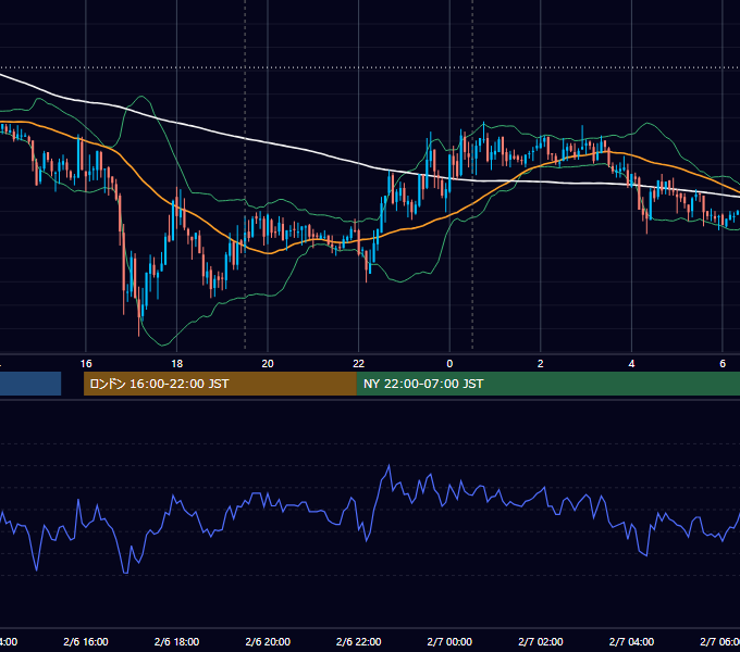 2008年2月6日（水） GBP/JPY 5分足チャート