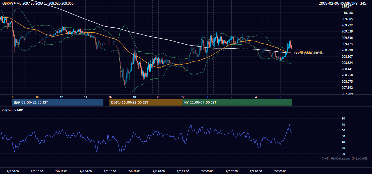 2008-02-06(水) GBP/JPY 5分足チャート