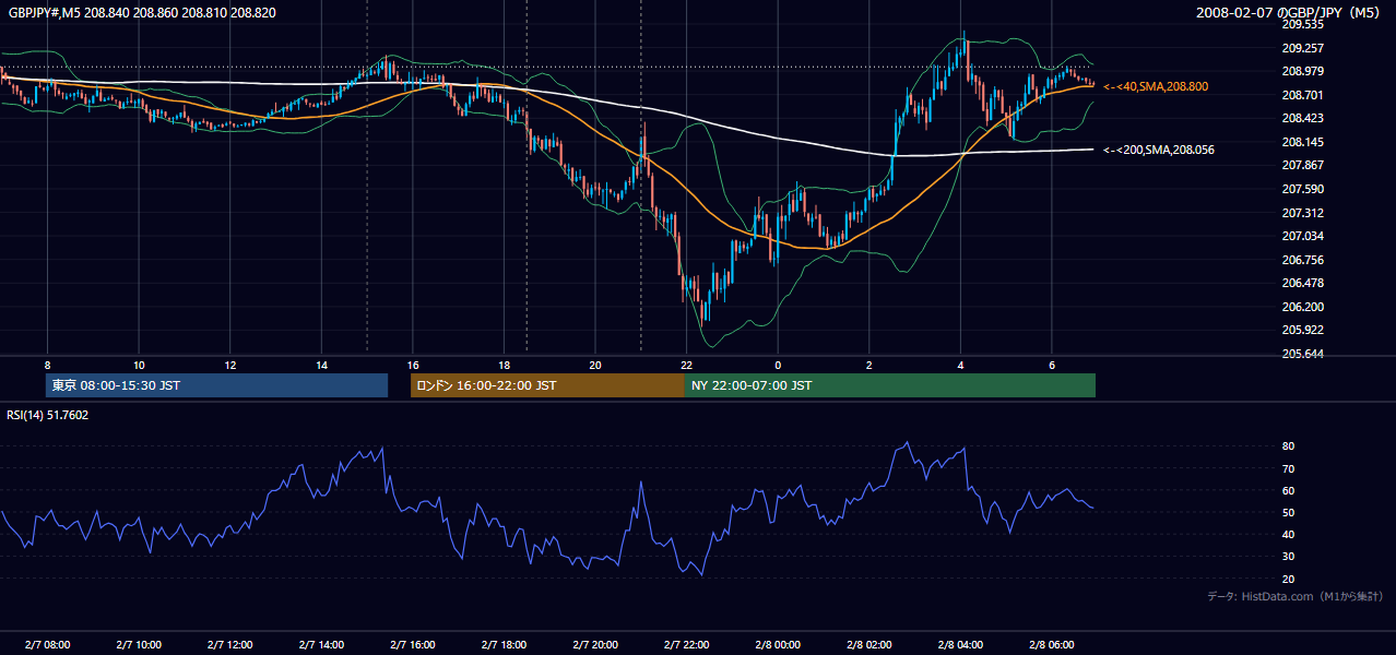 2008-02-07(木) GBP/JPY 5分足チャート