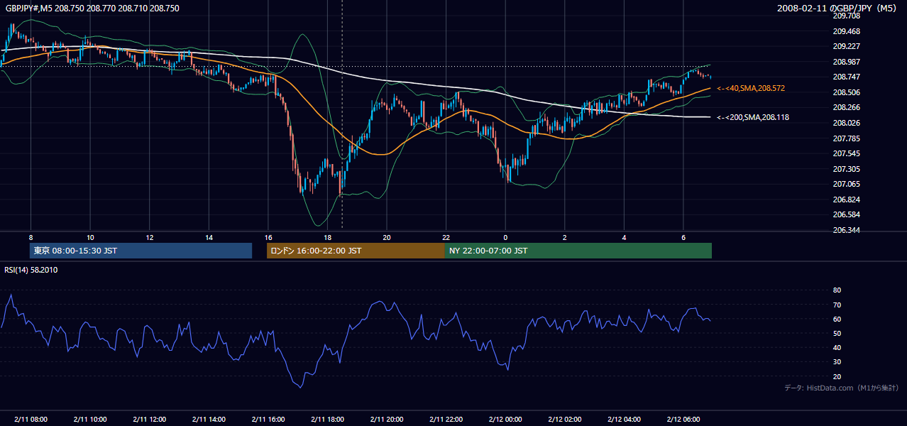 2008-02-11(月) GBP/JPY 5分足チャート