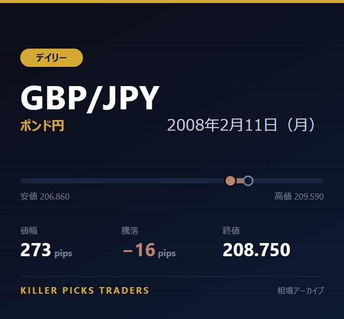 GBP/JPY 2008年2月11日（月） 値幅273pips