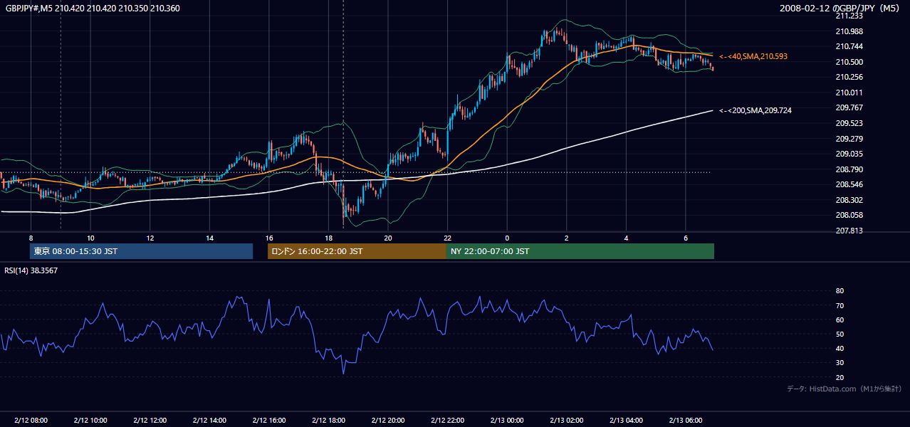 2008年2月12日(火) GBP/JPY 5分足チャート