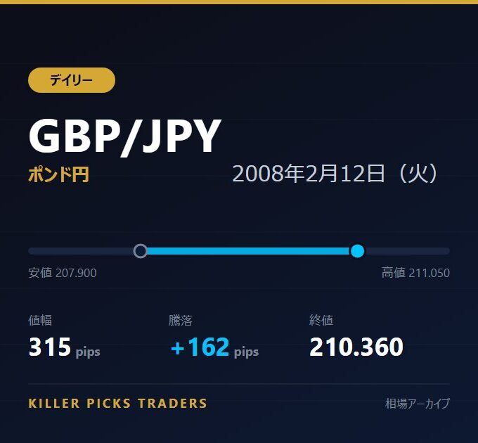 GBP/JPY 2008年2月12日（火） 値幅315pips