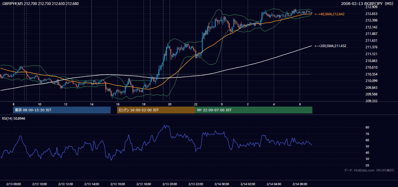 2008年2月13日(水) GBP/JPY 5分足チャート