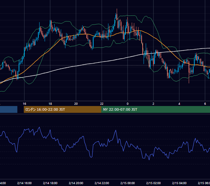 2008年2月14日（木） GBP/JPY 5分足チャート